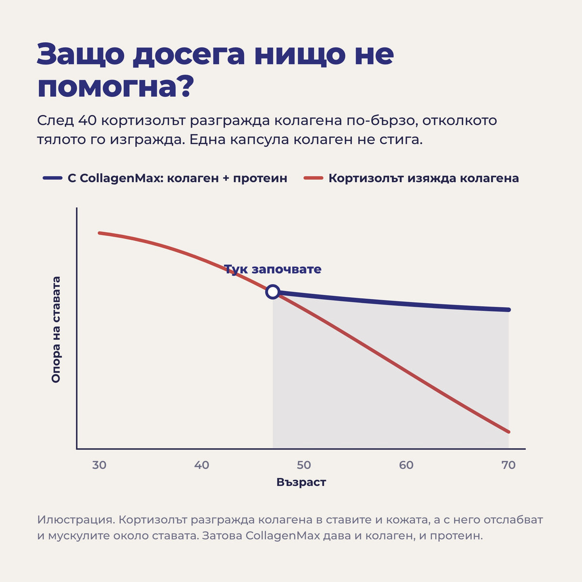 Защо досега нищо не помогна: кортизолът разгражда колагена