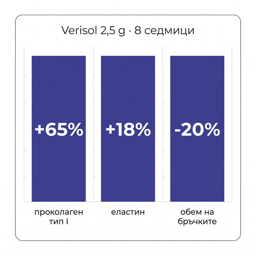 Verisol: измерено, не обещано